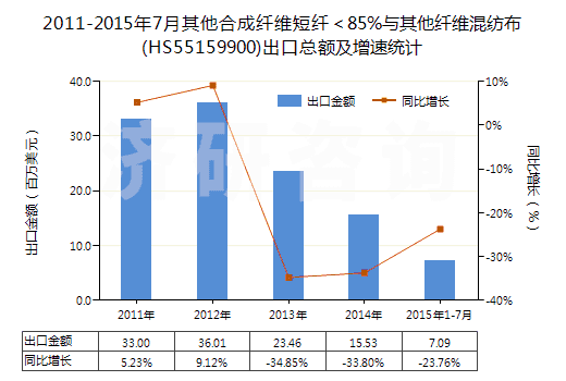2011-2015年7月其他合成纖維短纖＜85%與其他纖維混紡布(HS55159900)出口總額及增速統(tǒng)計